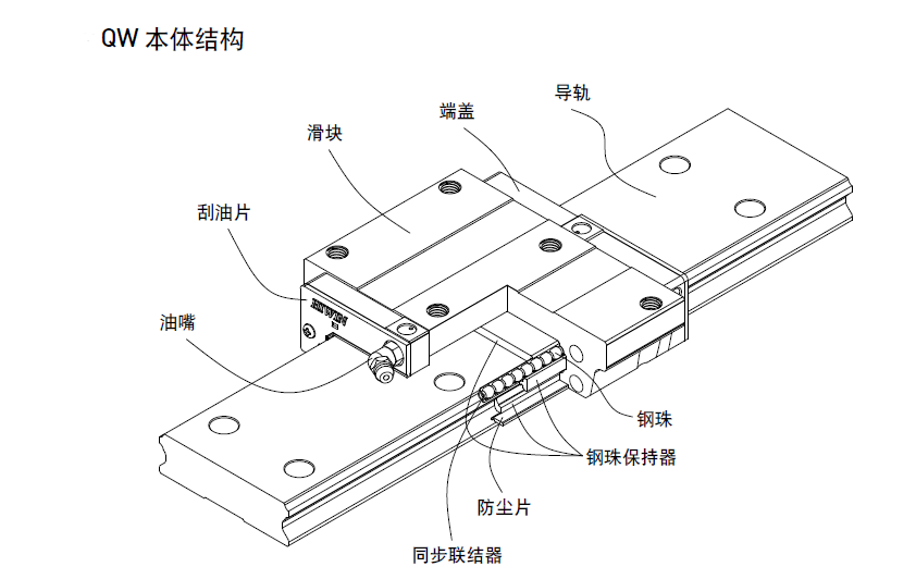 直線(xiàn)導軌本體結構