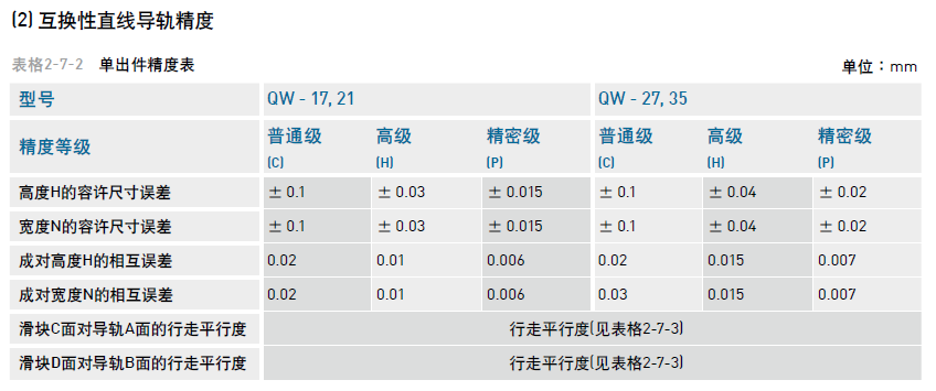 互換性直線(xiàn)導軌精度