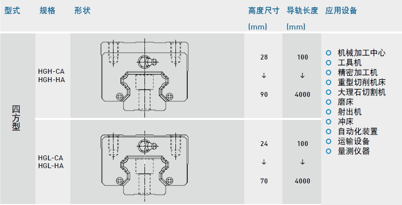 直線(xiàn)導軌HG系列的滑塊形式及精度等級介紹